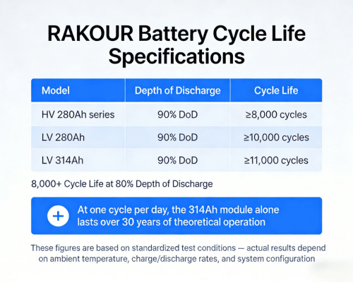 High voltage LiFePO4 battery racks illustrating long cycle life, stable performance and optimized depth of discharge for industrial and commercial energy storage applications