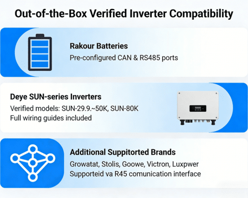 Rakour server rack battery backup verified compatible with Deye, Growatt and Victron inverters