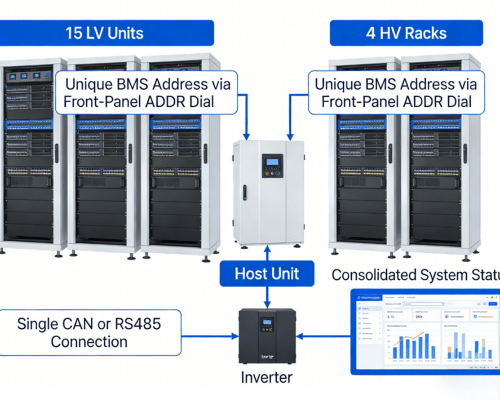 Rakour multi-cabinet battery storage system in parallel showing consolidated status on a single monitoring interface